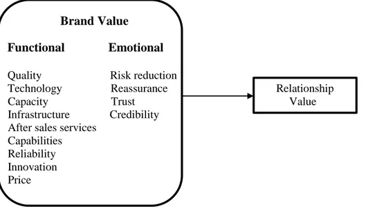 Figure 2: Extracted from the B2B Brand Value Framework (Leek &amp; Christodoulides, 2012, p