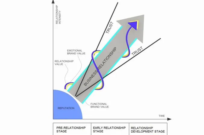 Figure 3: The Dynamic B2B Brand Relationship Development Model (own illustration) 