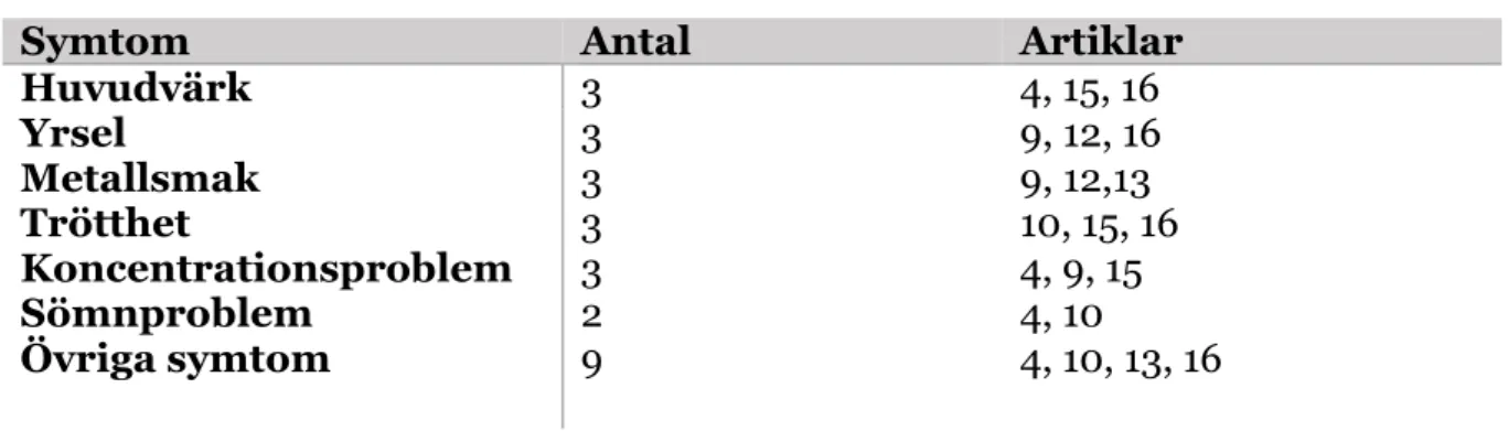 Tabell 5. Självrapporterade symtom. 