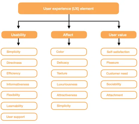 Figure  1:  Dimensions  of  User  Experience  (the  authors  own  creation  based  on  Park  et  al