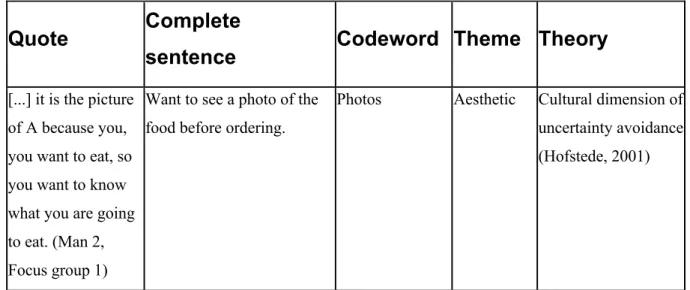 Table 2: Example of Coding.  