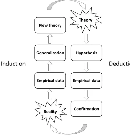 Figure 3-1 The inductive and deductive approach as a cycle (Seigerroth, 2007). 