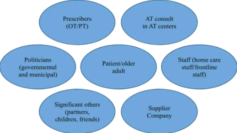 Figure 1. Stakeholders involved in the decisions to procure new AT or WT into the  regions and municipalities (inspired by Freeman’s model of stakeholder theory)