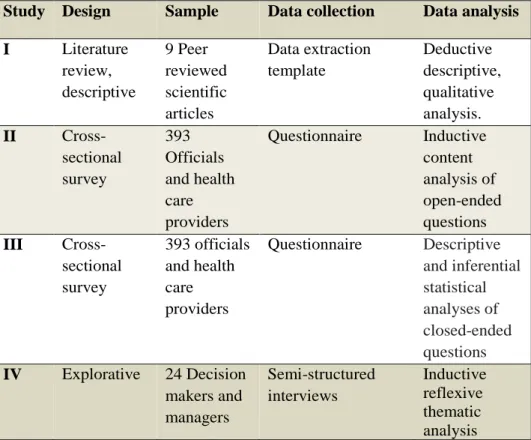 Table 1. Overview of methodology in Studies I–IV 