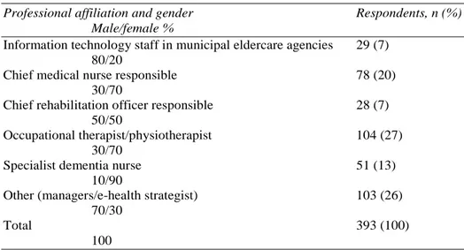 Table 2. Questionnaire respondents’ demographic data (n = 393) 