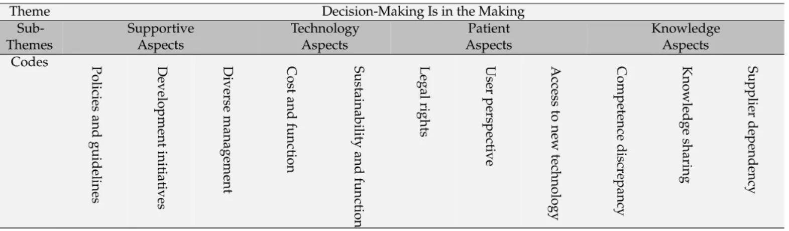 Table 1. Emergent themes, subthemes, and codes.