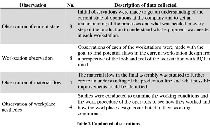 Table 2 Conducted observations 