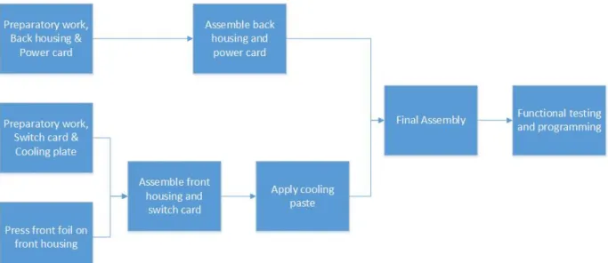 Figure 6 Assembly Process Viper 