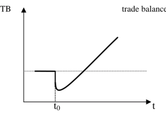 Figure 2.4-1 Sketch of the J-curve effect, t 0  is the time of depreciation. 