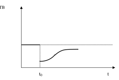 Figure 2.4-2 Sketch of the J-curve effect, without meeting the full Marshall-Lerner condition