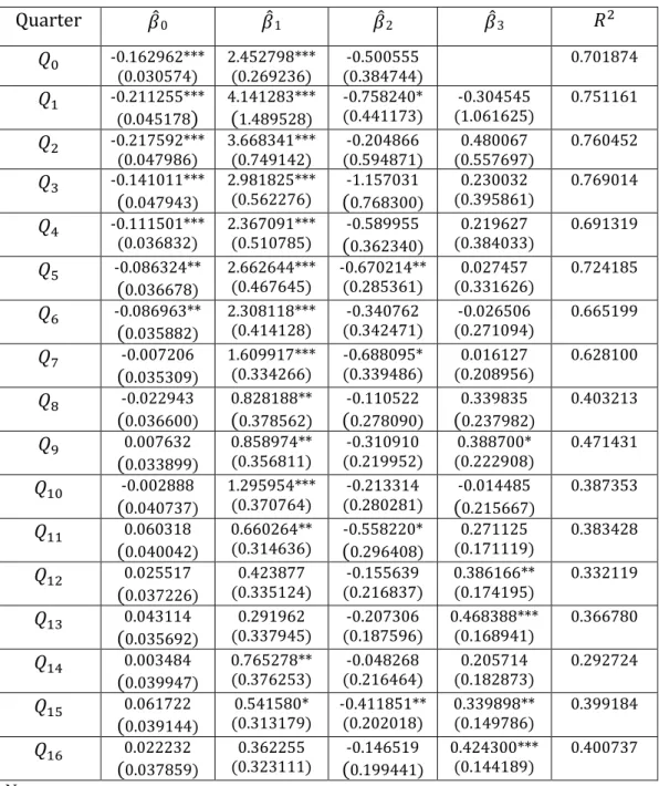 Table 5.1-1  Regressions on the full data set, containing 39 countries.  