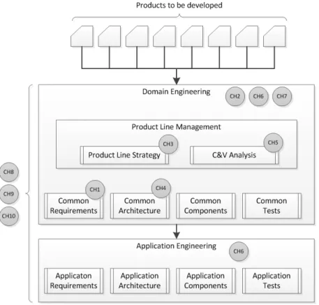 Figure 5.1: Mapping of Challenges to the Product Line Process