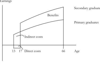 Figure 2.1Financial trade-offs in the decision to continue in school. 