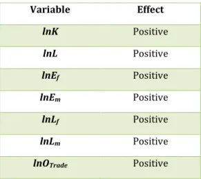 Table 4.3 Expected results.  Variable  Effect  lnK  Positive  lnL  Positive  lnE f  Positive  lnE m  Positive  lnL f  Positive  lnL m  Positive 