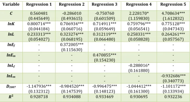 Table 4.4 LSDV regression results from the pooled data set of 2001 and 2007. 