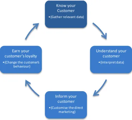 Figure 6-1 Increasing customer loyalty through direct marketing  Know your 