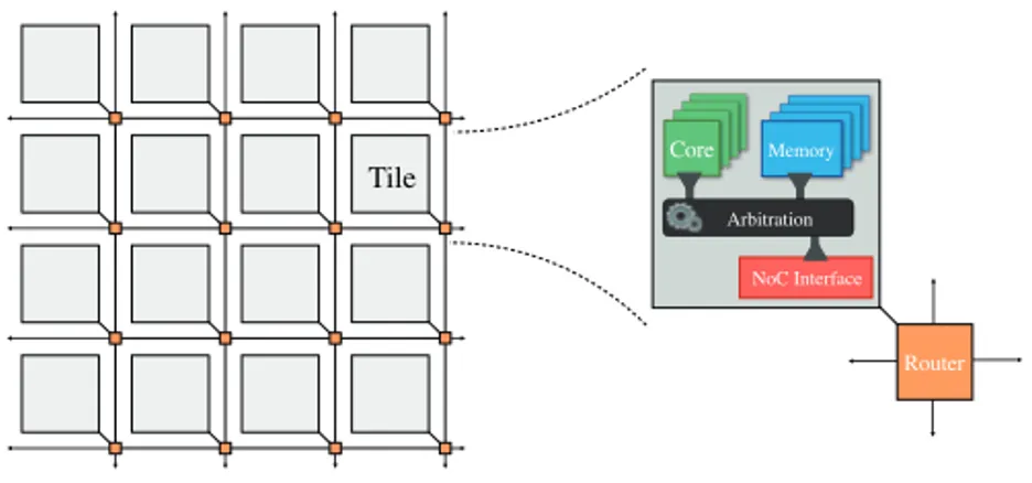 Figure 2.3: Illustration of a typical architecture of the many-core processor.