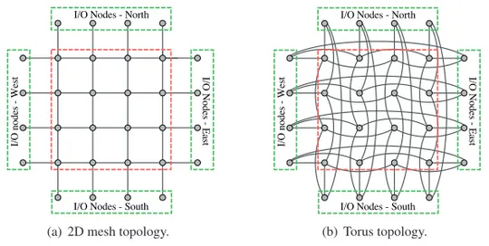 Figure 2.5: Examples of most common NoC topologies on the many-core pro- pro-cessor.