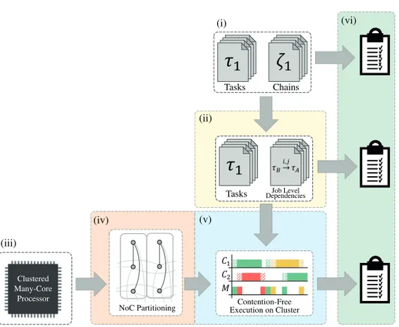 Figure 3.1: Holistic overview of the proposed methods to consolidate automo- automo-tive real-time applications on a clustered many-core platform