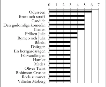 Figur 1 visar 77  de sjutton verk som tre eller fler lärare har listat i ställningstagande 1, där de  ombads lista de tio verk de ansåg viktigast för sin undervisning
