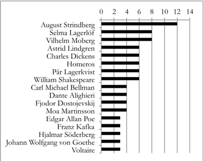 Figur 2: De författare som tre eller fler lärare anser vara viktiga för kul- kul-turarvet, samt antalet gånger författaren omnämnts