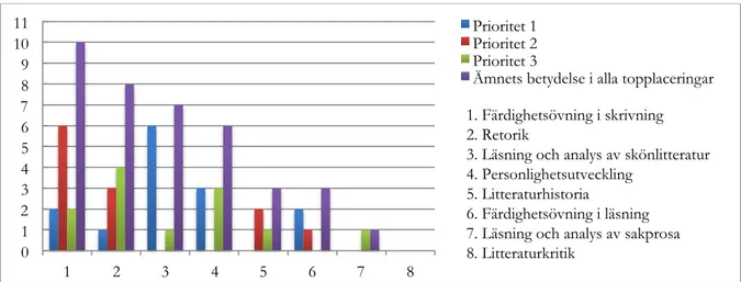 Figur 4: Lärares prioritering av svenskämnets moment, illustrerat genom &#34;Ämnets betydelse i alla topplaceringar&#34;, samt hur     dessa moment tillskrivits högsta, näst högsta eller tredje prioritet