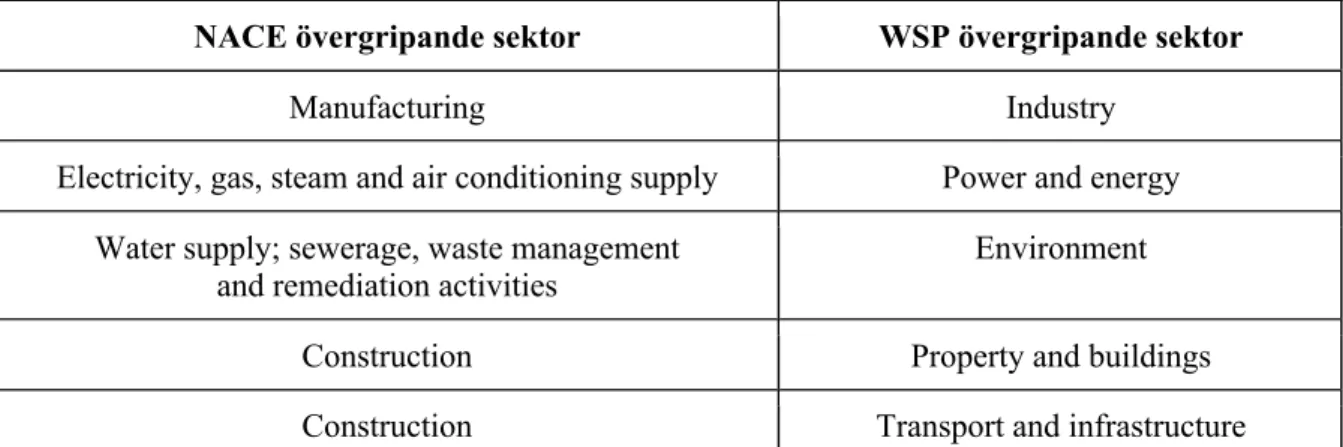 Tabell 5: Gruppering av övergripande sektorer hos WSP och NACE 
