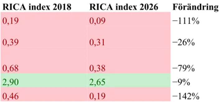 Tabell 8: Resultat av RICA index och förändringsutvecklingen år 2018–2026 