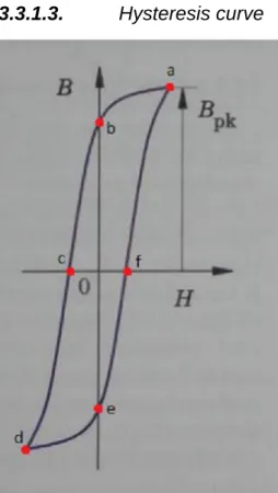 Figure 3  Generalized representation of the Hysteresis curve (B-H curve) (Hendershot &amp; Miller,  2010)