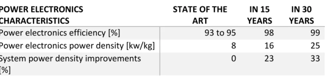 Table 2  Power Electronics Characteristics (Denver, et al., 2015). 