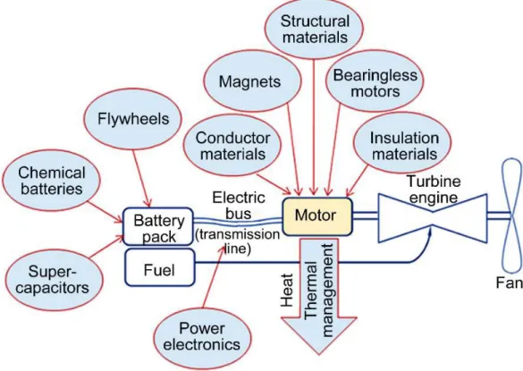 Figure 4  Technology improvement areas for electric propulsion (Denver, et al., 2015)