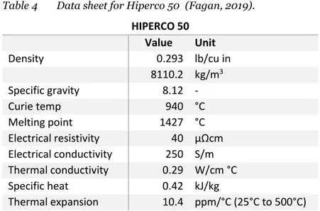 Table 4  Data sheet for Hiperco 50  (Fagan, 2019). 