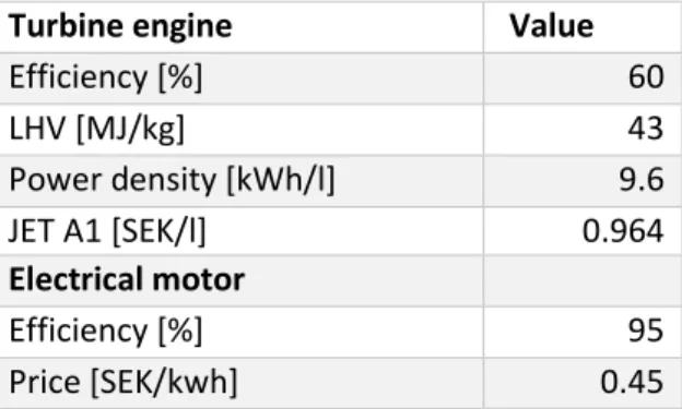 Table 7  Comparison of Turbine engine and Electrical motor energy cost. The lower heating value  (LHV) is taken from ExxonMobil (2019)