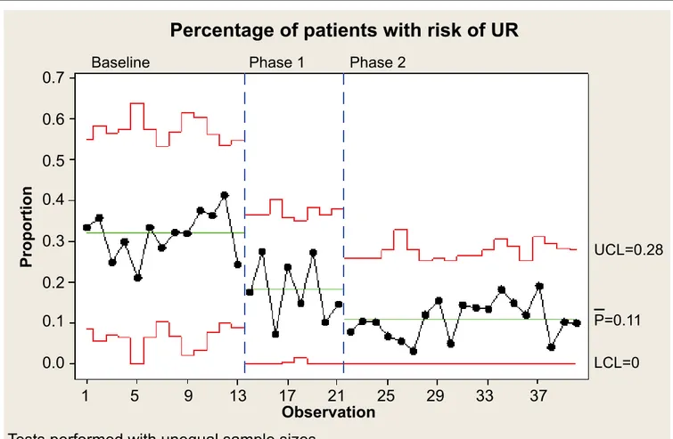 Figure 4: Percentage of orthopaedic patients assessed, according to guideline, as at risk of UR with preventable UR, as  documented in the patient’s record prior to and during the intervention