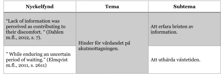 Tabell 1: Exempel på nyckelfynd, teman och subteman. 