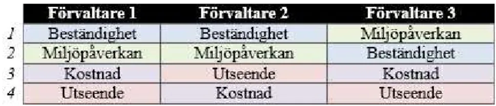 Tabell 4.  Förvaltarna rangordnar parametrarna beständighet, kostnad,  miljöpåverkan och utseende, med den viktigaste först 