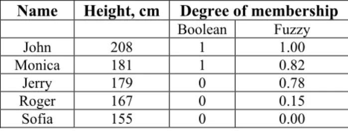 Table 1. The classical ‘tall men’ example using Crisp and Fuzzy values  Name  Height, cm  Degree of membership 