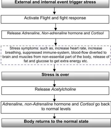 Figure 9. General overview of the stress response. 