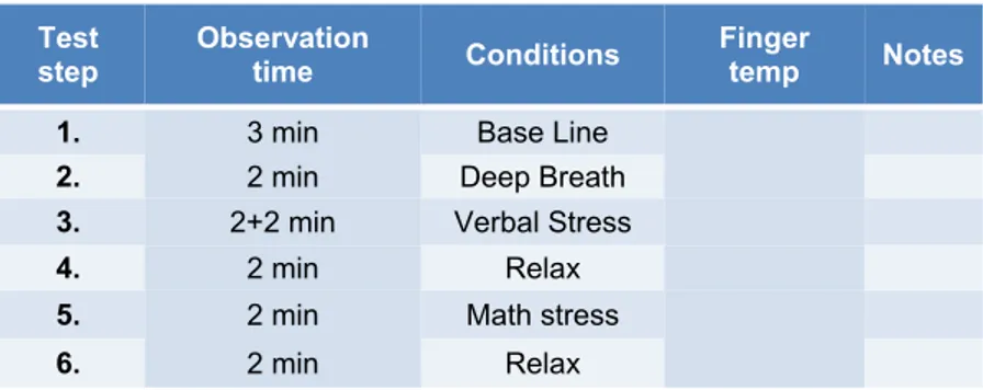 Table 2. Measurement procedure used to create an individual stress profile. 