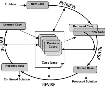 Figure 3.1-6 Aamodt and Plaza’s CBR cycle (Aamodt, 1994) 