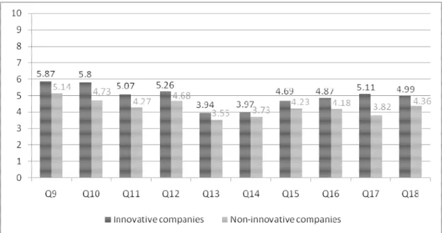 Figure 2: Mean for the competence barriers to innovation between innovative and non-innovative companies