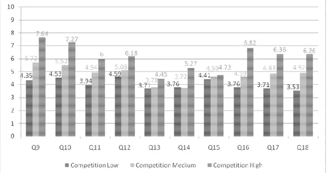 Figure 4: Mean for the competence barriers to innovation between firms perceiving different levels of competition