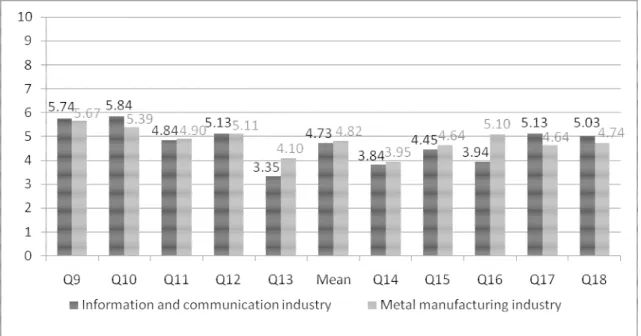 Figure 5: Mean for the competence barriers to innovation separated by industry affiliation