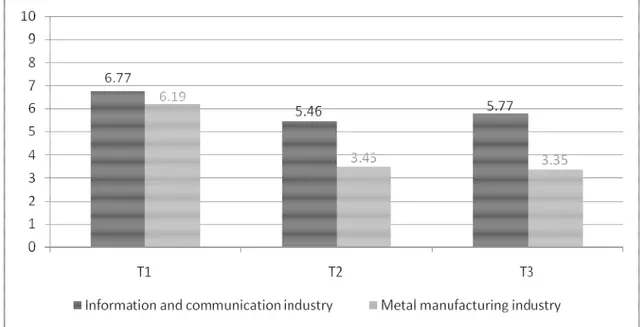 Figure 6: Mean for the level of training between the two industries. 10 is high level of training, 0 is no training