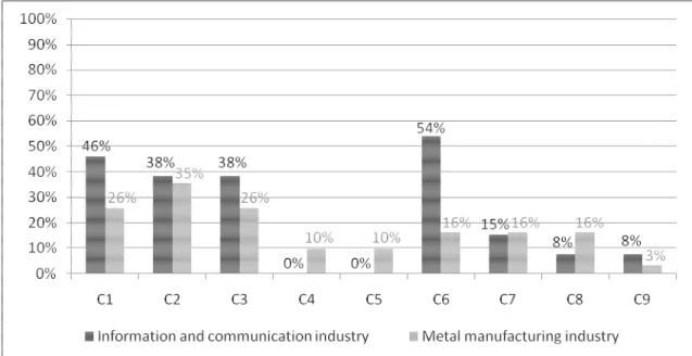 Figure  11  below  displays  the  percentage  of  consequences,  that  were  experienced  by  the  firms as a result from facing competence barriers to innovation