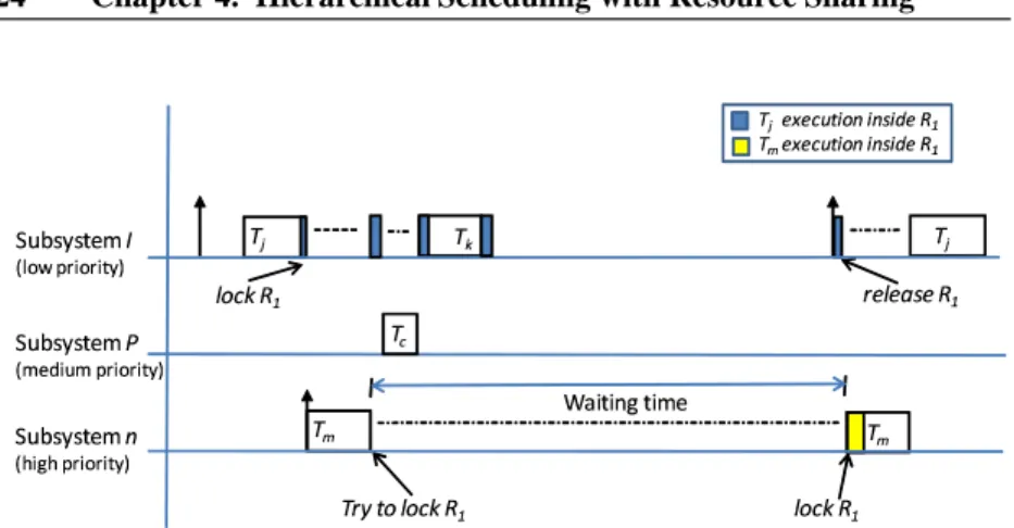 Figure 4.1: Task preemption while running inside a critical section.