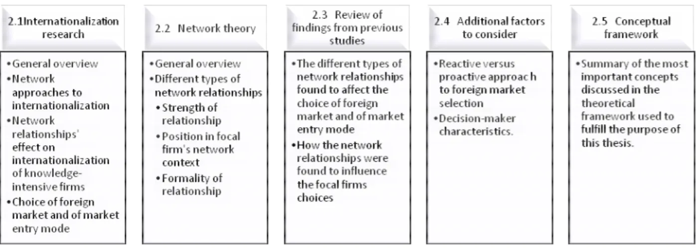Figure 1. Disposition of the theoretical framework chapter. 