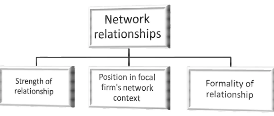 Figure 2. Three ways of differentiating network relationships into different types or categories 