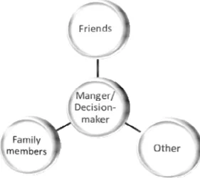 Figure 4. The social network of the manager/decision-maker. 
