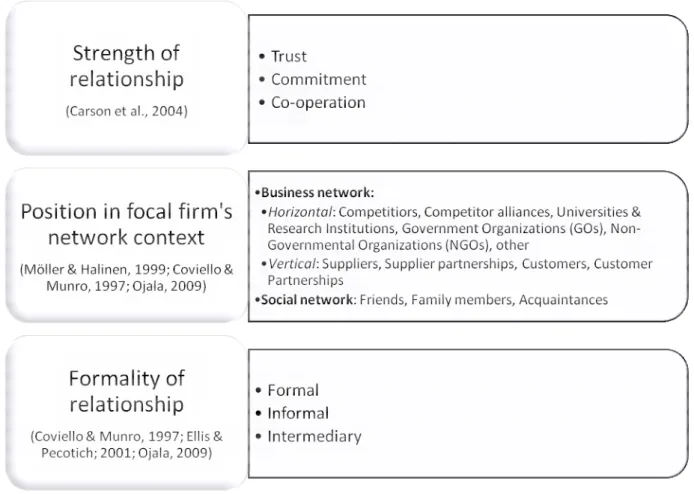 Figure 7. Three different aspects in which network relationships can be divided into different types and categories